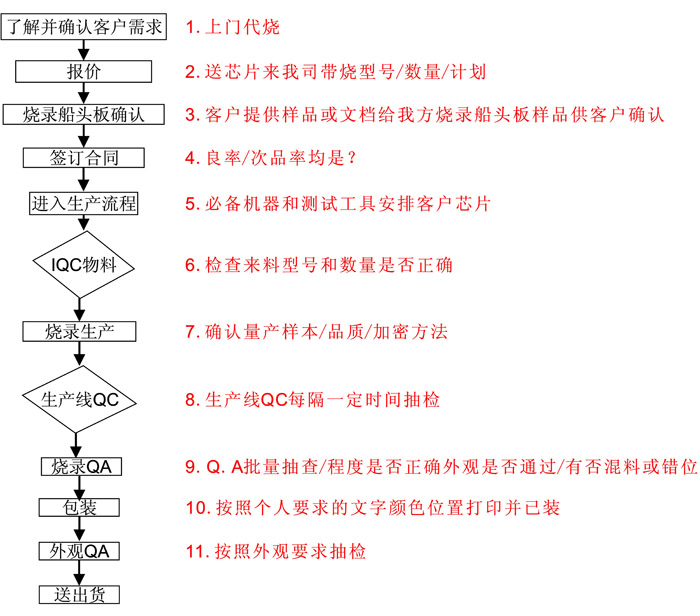 代客燒錄IC流程,IC代燒錄流程